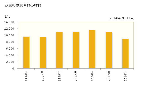 グラフ 年次 八千代市(ﾔﾁﾖｼ 千葉県)の商業の状況 商業の従業者数の推移