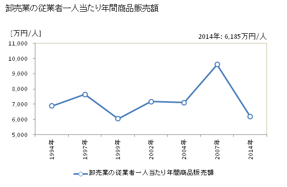 グラフ 年次 八千代市(ﾔﾁﾖｼ 千葉県)の商業の状況 卸売業の従業者一人当たり年間商品販売額