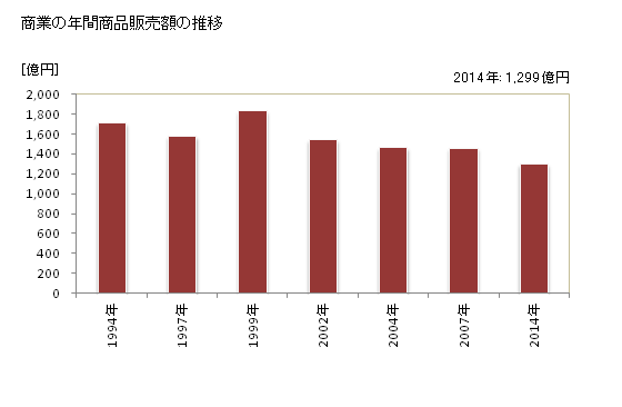 グラフ 年次 君津市(ｷﾐﾂｼ 千葉県)の商業の状況 商業の年間商品販売額の推移