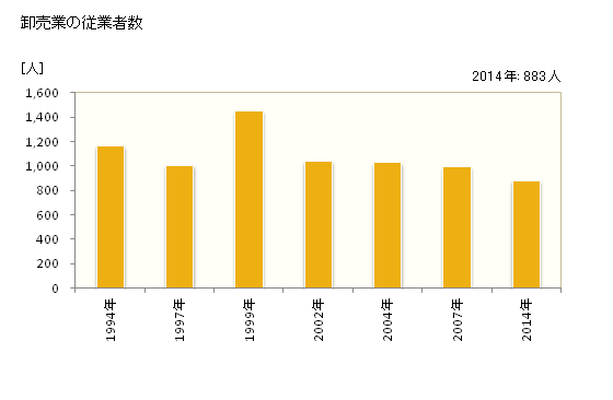 グラフ 年次 君津市(ｷﾐﾂｼ 千葉県)の商業の状況 卸売業の従業者数