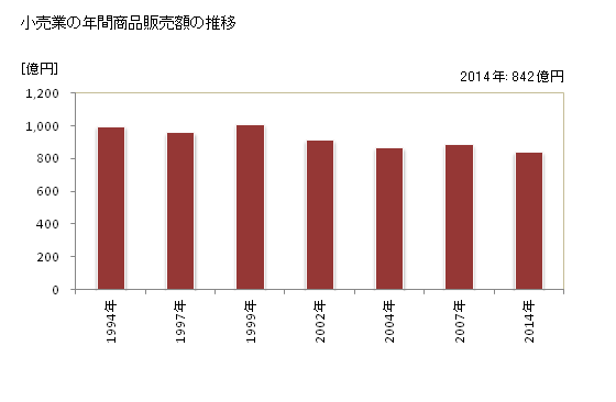 グラフ 年次 君津市(ｷﾐﾂｼ 千葉県)の商業の状況 小売業の年間商品販売額の推移