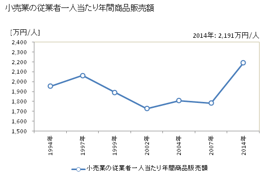 グラフ 年次 君津市(ｷﾐﾂｼ 千葉県)の商業の状況 小売業の従業者一人当たり年間商品販売額