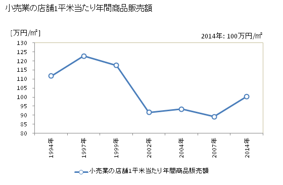 グラフ 年次 君津市(ｷﾐﾂｼ 千葉県)の商業の状況 小売業の店舗1平米当たり年間商品販売額
