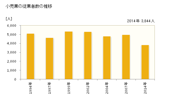 グラフ 年次 君津市(ｷﾐﾂｼ 千葉県)の商業の状況 小売業の従業者数の推移