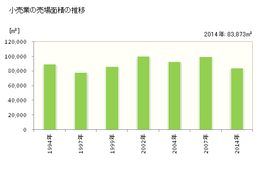 グラフ 年次 君津市(ｷﾐﾂｼ 千葉県)の商業の状況 小売業の売場面積の推移