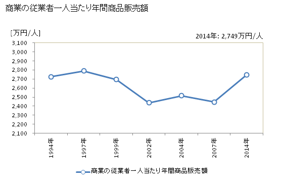 グラフ 年次 君津市(ｷﾐﾂｼ 千葉県)の商業の状況 商業の従業者一人当たり年間商品販売額