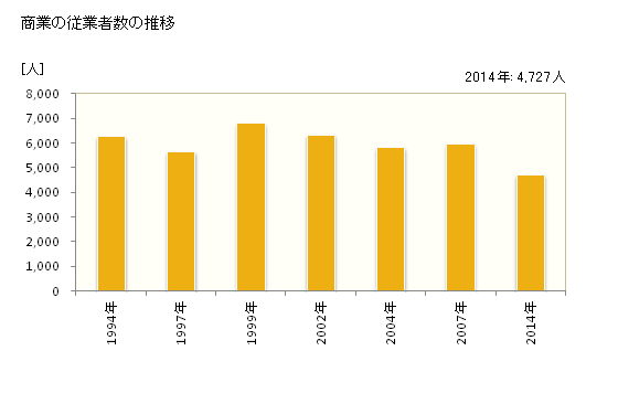 グラフ 年次 君津市(ｷﾐﾂｼ 千葉県)の商業の状況 商業の従業者数の推移