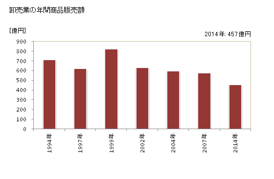 グラフ 年次 君津市(ｷﾐﾂｼ 千葉県)の商業の状況 卸売業の年間商品販売額