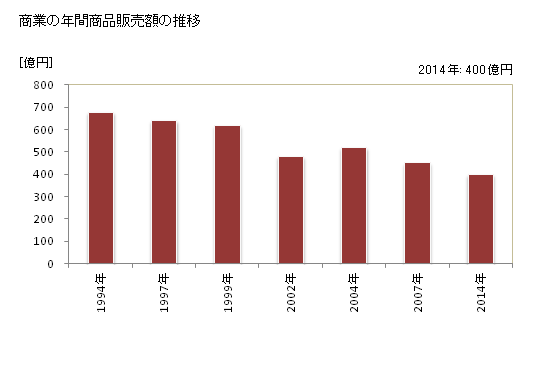 グラフ 年次 富津市(ﾌﾂﾂｼ 千葉県)の商業の状況 商業の年間商品販売額の推移