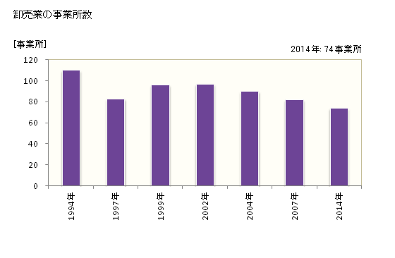 グラフ 年次 富津市(ﾌﾂﾂｼ 千葉県)の商業の状況 卸売業の事業所数
