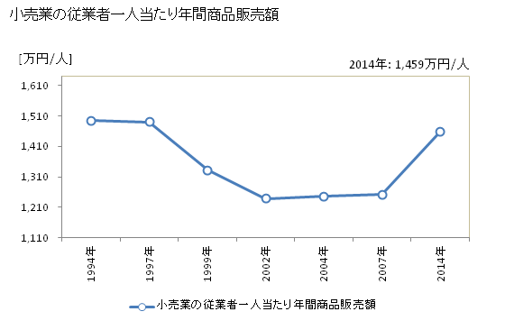 グラフ 年次 富津市(ﾌﾂﾂｼ 千葉県)の商業の状況 小売業の従業者一人当たり年間商品販売額