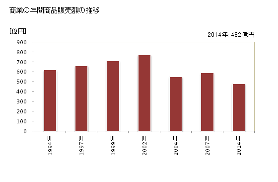 グラフ 年次 袖ケ浦市(ｿﾃﾞｶﾞｳﾗｼ 千葉県)の商業の状況 商業の年間商品販売額の推移