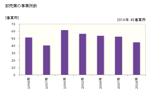 グラフ 年次 袖ケ浦市(ｿﾃﾞｶﾞｳﾗｼ 千葉県)の商業の状況 卸売業の事業所数