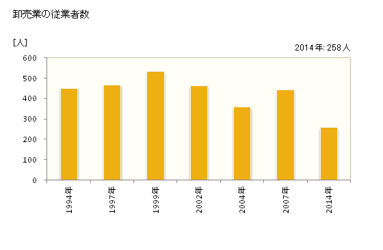 グラフ 年次 袖ケ浦市(ｿﾃﾞｶﾞｳﾗｼ 千葉県)の商業の状況 卸売業の従業者数