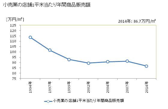 グラフ 年次 袖ケ浦市(ｿﾃﾞｶﾞｳﾗｼ 千葉県)の商業の状況 小売業の店舗1平米当たり年間商品販売額