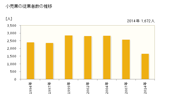グラフ 年次 袖ケ浦市(ｿﾃﾞｶﾞｳﾗｼ 千葉県)の商業の状況 小売業の従業者数の推移
