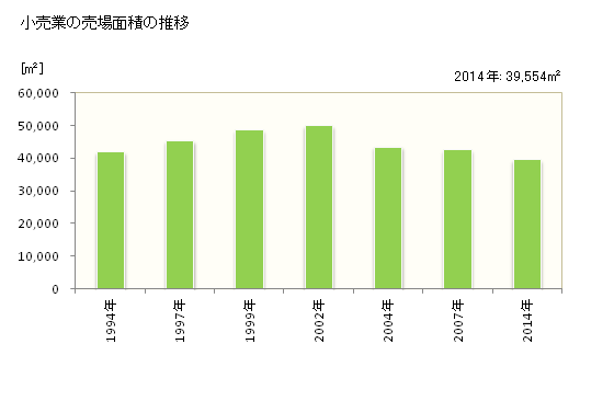 グラフ 年次 袖ケ浦市(ｿﾃﾞｶﾞｳﾗｼ 千葉県)の商業の状況 小売業の売場面積の推移