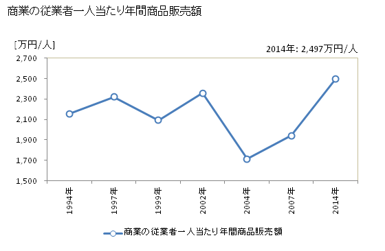 グラフ 年次 袖ケ浦市(ｿﾃﾞｶﾞｳﾗｼ 千葉県)の商業の状況 商業の従業者一人当たり年間商品販売額