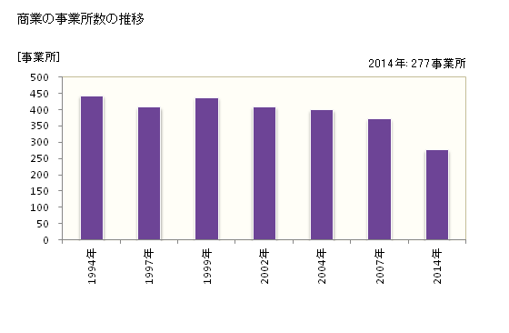 グラフ 年次 袖ケ浦市(ｿﾃﾞｶﾞｳﾗｼ 千葉県)の商業の状況 商業の事業所数の推移