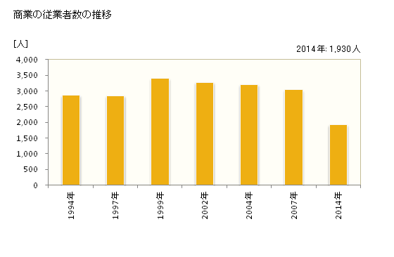 グラフ 年次 袖ケ浦市(ｿﾃﾞｶﾞｳﾗｼ 千葉県)の商業の状況 商業の従業者数の推移