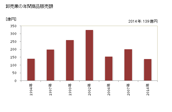 グラフ 年次 袖ケ浦市(ｿﾃﾞｶﾞｳﾗｼ 千葉県)の商業の状況 卸売業の年間商品販売額