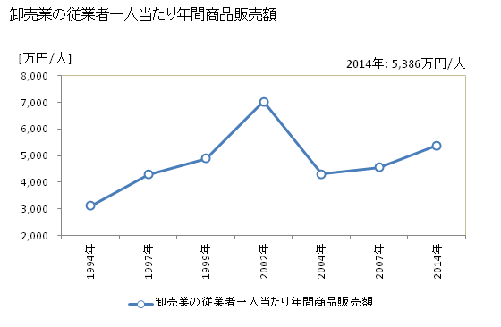 グラフ 年次 袖ケ浦市(ｿﾃﾞｶﾞｳﾗｼ 千葉県)の商業の状況 卸売業の従業者一人当たり年間商品販売額