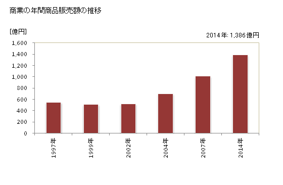 グラフ 年次 印西市(ｲﾝｻﾞｲｼ 千葉県)の商業の状況 商業の年間商品販売額の推移