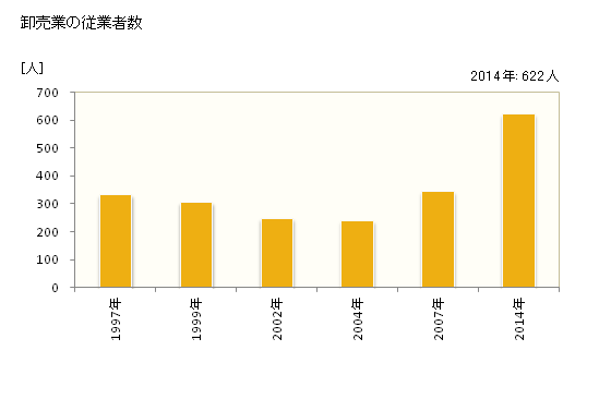 グラフ 年次 印西市(ｲﾝｻﾞｲｼ 千葉県)の商業の状況 卸売業の従業者数