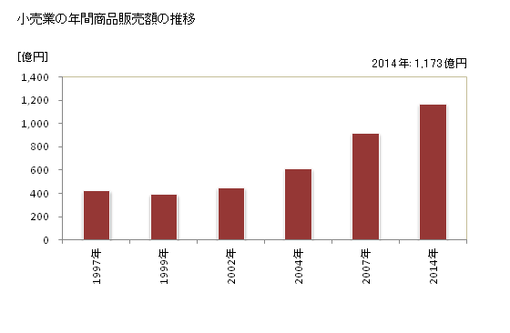 グラフ 年次 印西市(ｲﾝｻﾞｲｼ 千葉県)の商業の状況 小売業の年間商品販売額の推移