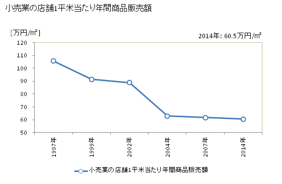 グラフ 年次 印西市(ｲﾝｻﾞｲｼ 千葉県)の商業の状況 小売業の店舗1平米当たり年間商品販売額