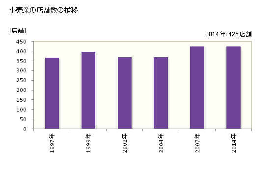 グラフ 年次 印西市(ｲﾝｻﾞｲｼ 千葉県)の商業の状況 小売業の店舗数の推移