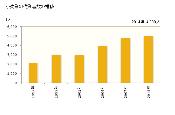 グラフ 年次 印西市(ｲﾝｻﾞｲｼ 千葉県)の商業の状況 小売業の従業者数の推移