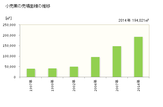 グラフ 年次 印西市(ｲﾝｻﾞｲｼ 千葉県)の商業の状況 小売業の売場面積の推移