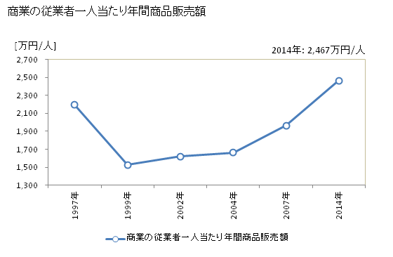 グラフ 年次 印西市(ｲﾝｻﾞｲｼ 千葉県)の商業の状況 商業の従業者一人当たり年間商品販売額