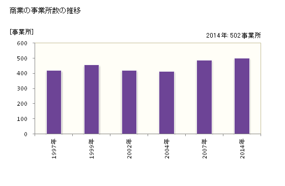 グラフ 年次 印西市(ｲﾝｻﾞｲｼ 千葉県)の商業の状況 商業の事業所数の推移