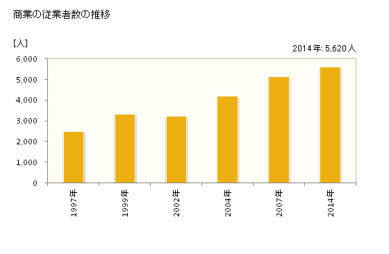 グラフ 年次 印西市(ｲﾝｻﾞｲｼ 千葉県)の商業の状況 商業の従業者数の推移