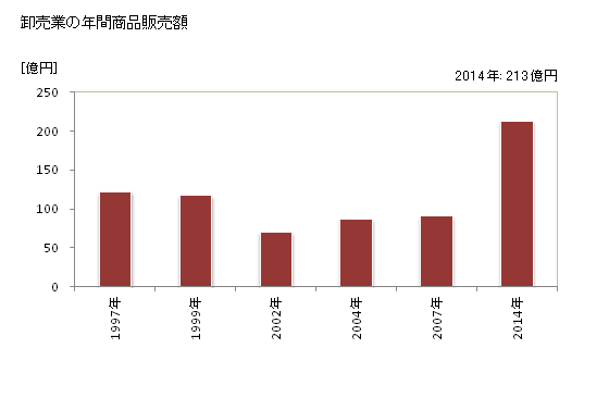 グラフ 年次 印西市(ｲﾝｻﾞｲｼ 千葉県)の商業の状況 卸売業の年間商品販売額