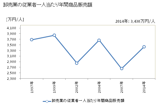 グラフ 年次 印西市(ｲﾝｻﾞｲｼ 千葉県)の商業の状況 卸売業の従業者一人当たり年間商品販売額