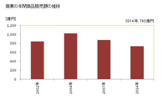 グラフ 年次 白井市(ｼﾛｲｼ 千葉県)の商業の状況 商業の年間商品販売額の推移