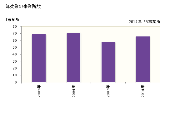 グラフ 年次 白井市(ｼﾛｲｼ 千葉県)の商業の状況 卸売業の事業所数