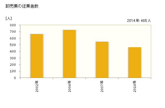 グラフ 年次 白井市(ｼﾛｲｼ 千葉県)の商業の状況 卸売業の従業者数
