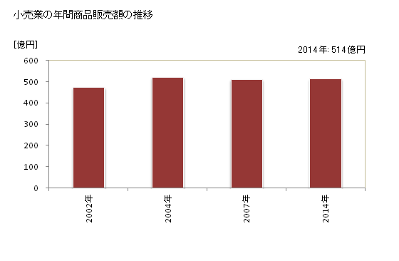 グラフ 年次 白井市(ｼﾛｲｼ 千葉県)の商業の状況 小売業の年間商品販売額の推移