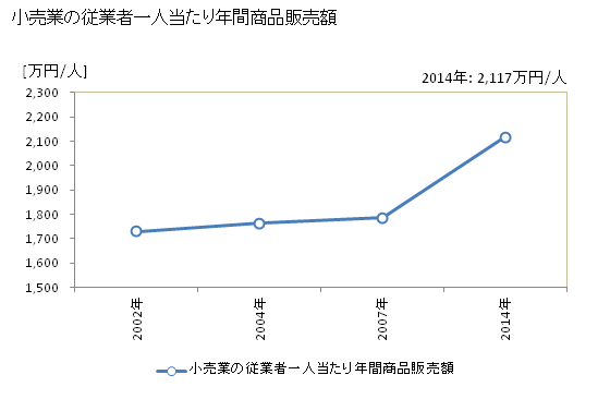 グラフ 年次 白井市(ｼﾛｲｼ 千葉県)の商業の状況 小売業の従業者一人当たり年間商品販売額