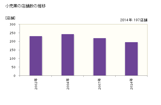 グラフ 年次 白井市(ｼﾛｲｼ 千葉県)の商業の状況 小売業の店舗数の推移
