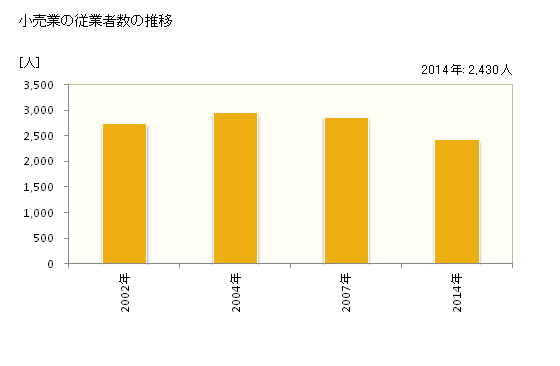 グラフ 年次 白井市(ｼﾛｲｼ 千葉県)の商業の状況 小売業の従業者数の推移