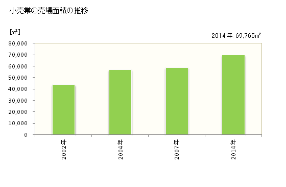 グラフ 年次 白井市(ｼﾛｲｼ 千葉県)の商業の状況 小売業の売場面積の推移