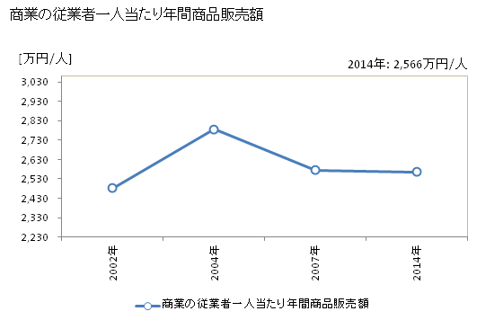 グラフ 年次 白井市(ｼﾛｲｼ 千葉県)の商業の状況 商業の従業者一人当たり年間商品販売額