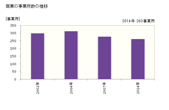 グラフ 年次 白井市(ｼﾛｲｼ 千葉県)の商業の状況 商業の事業所数の推移
