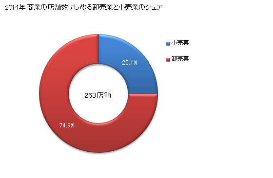 グラフ 年次 白井市(ｼﾛｲｼ 千葉県)の商業の状況 商業の店舗数にしめる卸売業と小売業のシェア