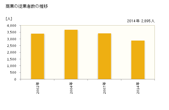 グラフ 年次 白井市(ｼﾛｲｼ 千葉県)の商業の状況 商業の従業者数の推移